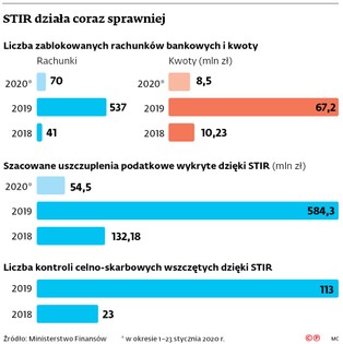 STIR nie tak straszny, jak go malują. Zobacz, kiedy fiskus może zablokować konto