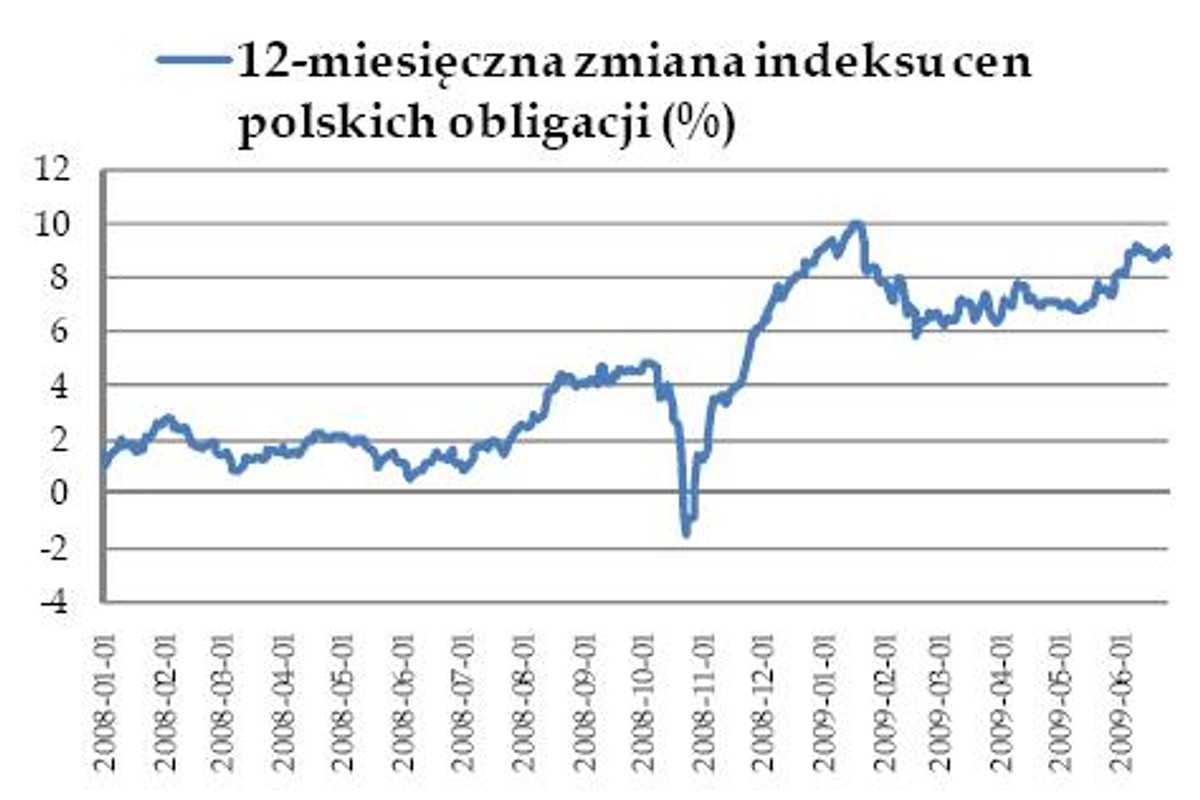 Indeks cen polskich obligacji