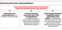 Urząd skarbowy nie wyśle listu za granicę