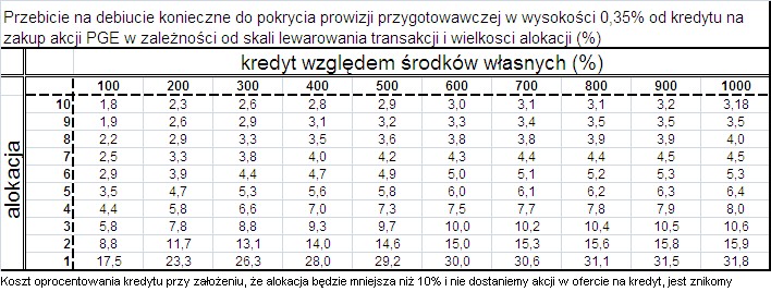 Koszt Kredytu - Przebicie potrzebne do pokrycia prowizji