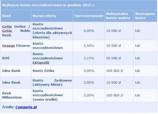 Ranking kont oszczędnościowych – grudzień 2015