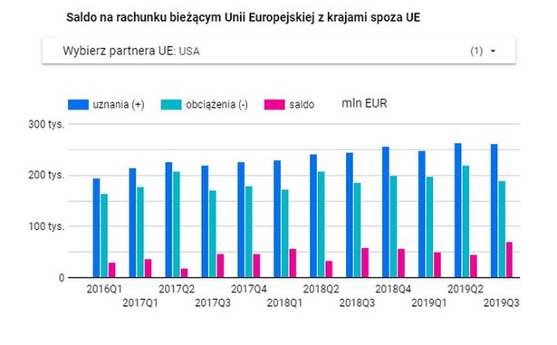 Unia z nadwyżką na rachunku obrotów bieżących, Polska z deficytem [WYKRESY]