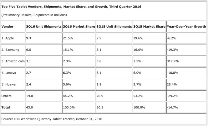 Rynek tabletów w Q3 2016 roku wg IDC