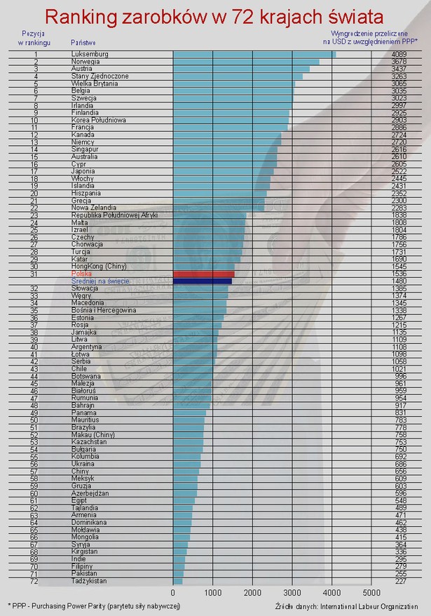 Ranking zarobków w 72 krajach świata