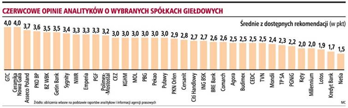 Czerwcowe opinie analityków o wybranych spółkach giełodowych