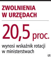 Zwolnienia w urzędach