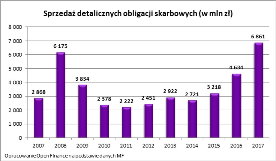 Wartość zakupionych przez Polaków obligacji skarbowych w ostatniej dekadzie