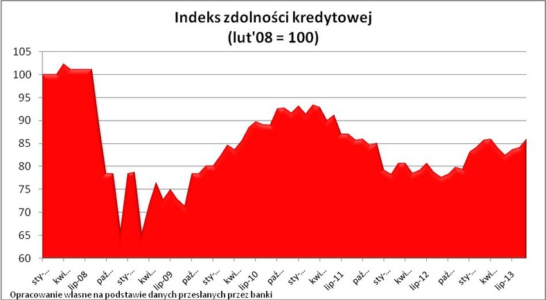 Indeks zdolności kredytowej (luty '08 = 100)