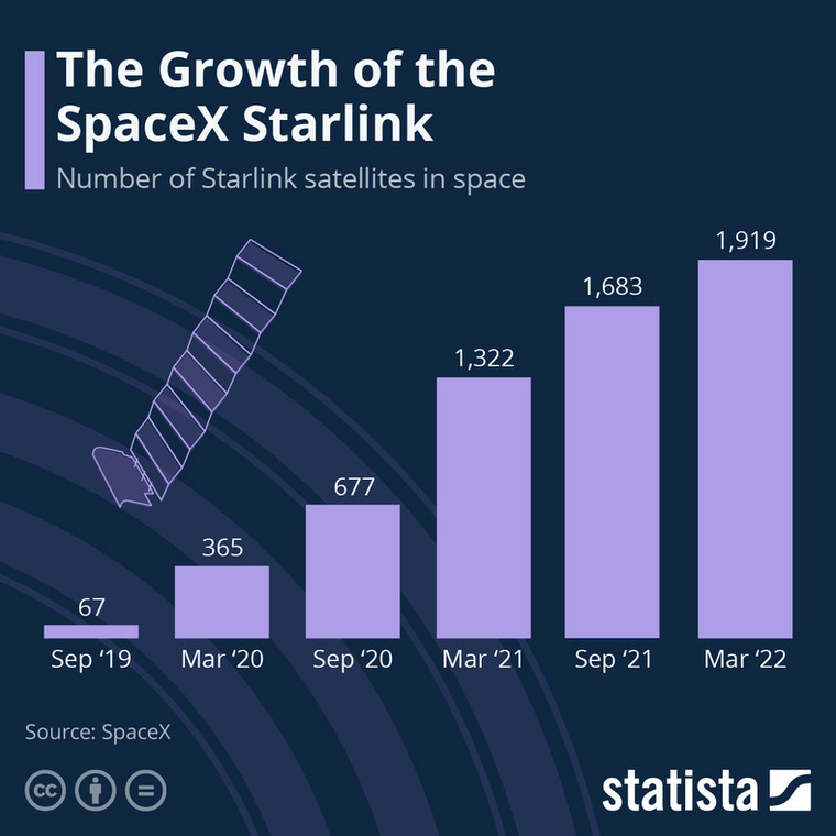 Liczba satelitów systemu Starlink