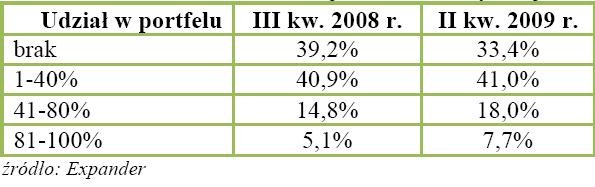 Gotowość do ulokowania w akcje lub funduszy akcji określonej części oszczędności