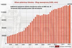 Sąsiad na skraju zapaści - oto najważniejsze dane o gospodarce Ukrainy