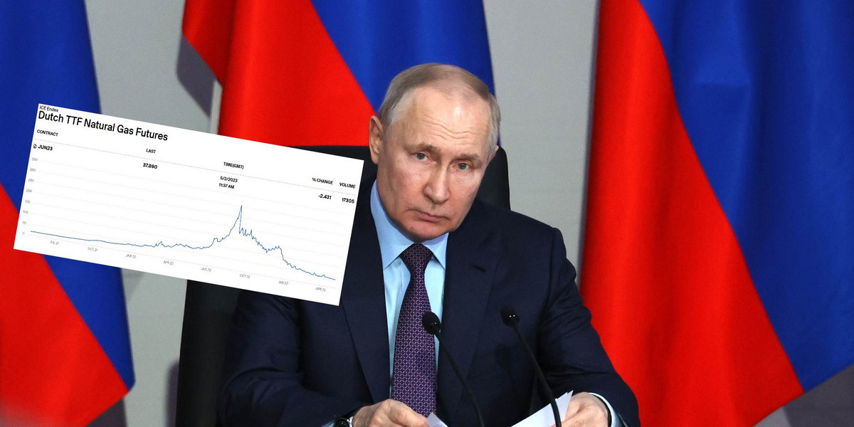 W miarę spadków cen gazu i ropy Putinowi kurczą się możliwości dalszego prowadzenia wojny.
