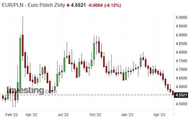 Notowania euro względem złotego