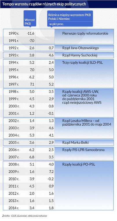 Tempo wzrostu za rządów różnych ekip politycznych