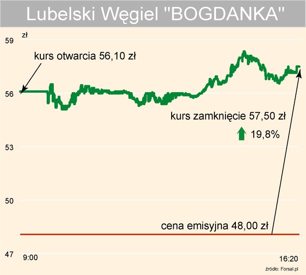 Bogdanka - debiut