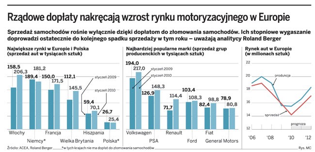 Rządowe dopłaty nakręcają wzrost rynku motoryzacyjnego w Europie