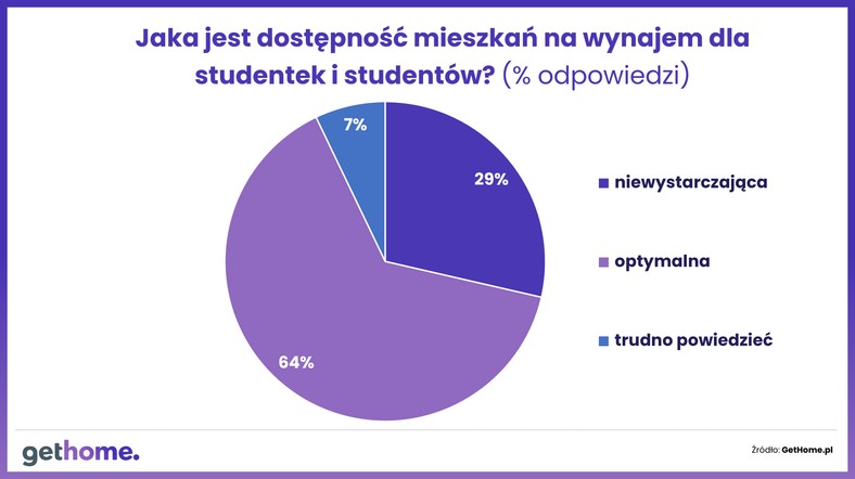 Dostępność mieszkań na wynajem dla studentów