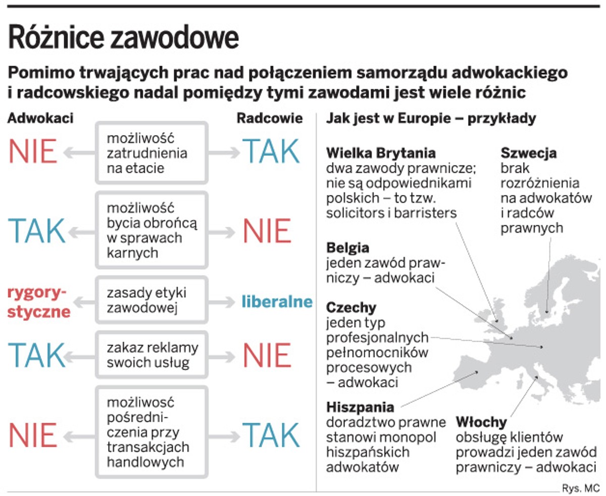 Różnice zawodowe