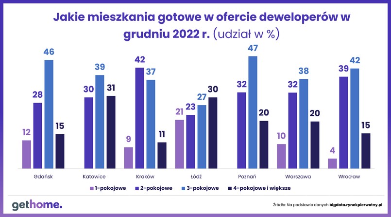 Wyk. 4 - Charakterystyka mieszkań gotowych w grudniu 2022 r.