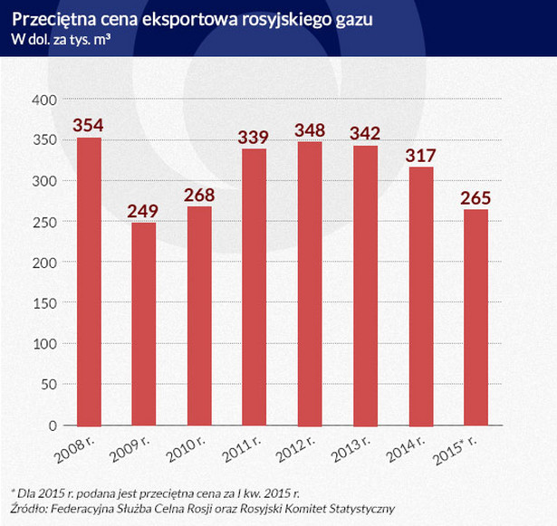 Przeciętna cena eksportowa rosyjskiego gazu (inf. Dariusz Gąszczyk)