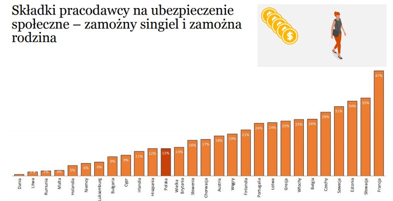 Składki na ubezpieczenie społeczne - zamożni