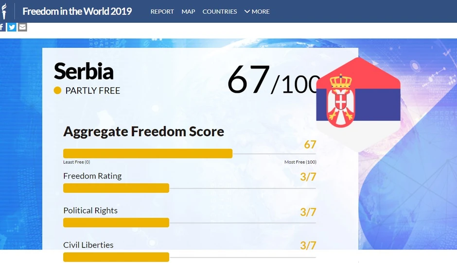 Srbija je "delimično slobodna" prema izveštaju "Fridom hausa"