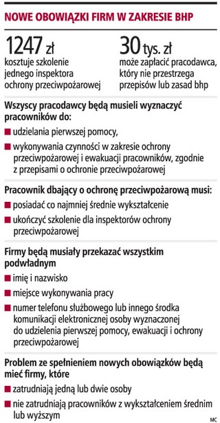 Nowe przepisy bhp najbardziej uderzą w małe firmy