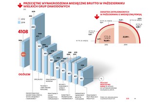 Najczęściej zarabiamy tylko 2469 zł brutto