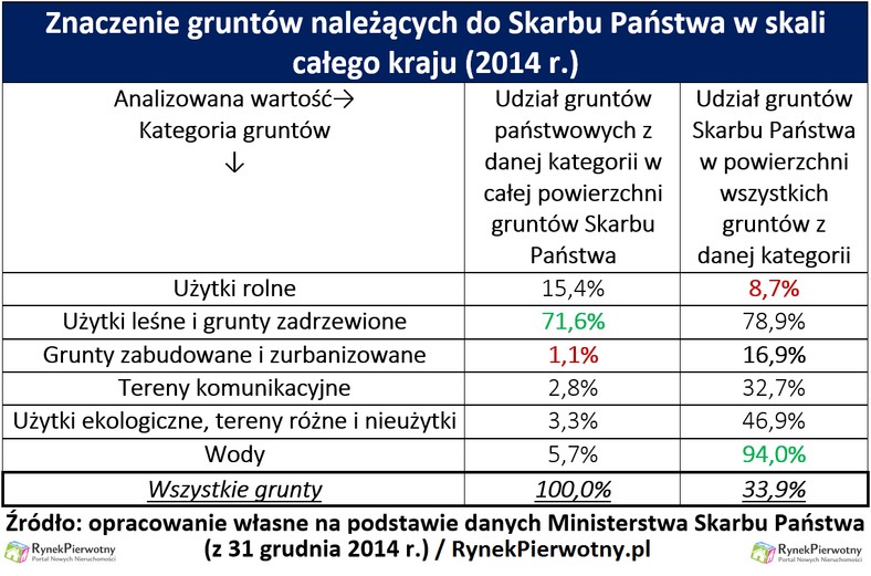 Znaczenie gruntów należących do Skarbu Państwa w skali całego kraju (2014 r.)