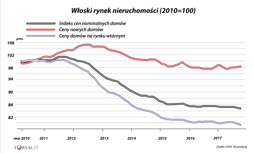 Słabość włoskiej gospodarki widać także na rynku nieruchomości. W ciągu ostatnich sześciu lat ceny domów we Włoszech spadały. Od początku 2010 roku indeks cen nieruchomości stracił ponad 15 proc.
