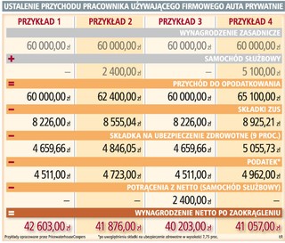 Im droższe auto firmowe, tym wyższy podatek dla pracownika