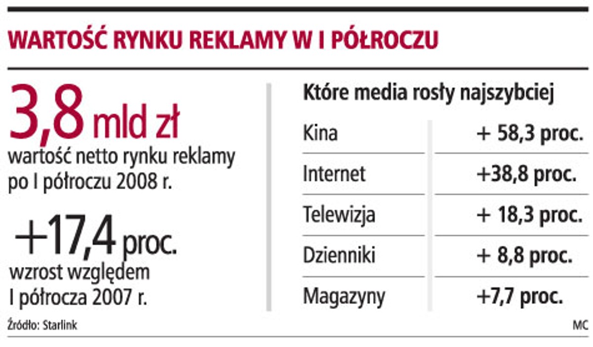Wartość rynku reklamy w I półroczu