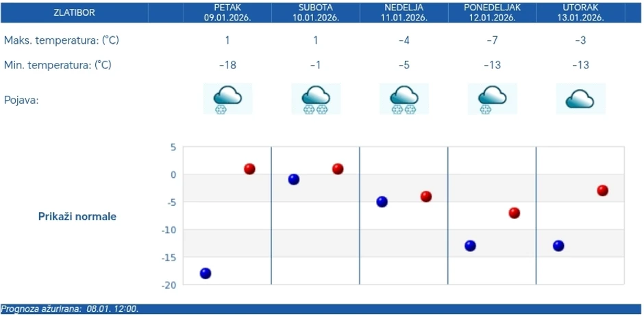 Vremenska prognoza za Zlatibor