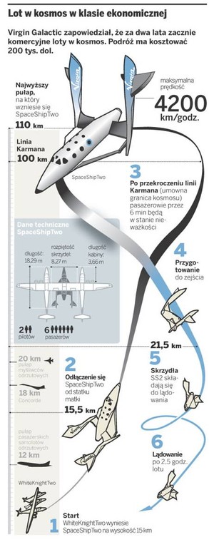 Lot w kosmos w klasie ekonomicznej