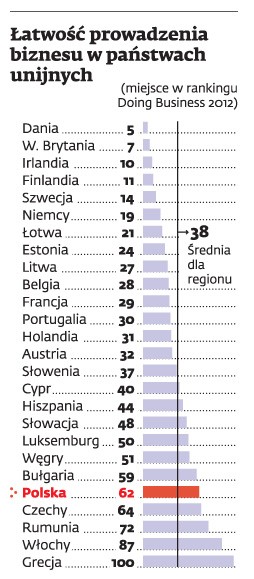 Łatwość prowadzenia biznesu w państwach unijnych