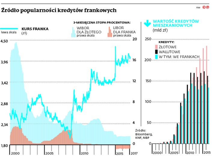 Źródło popularności kredytów frankowych