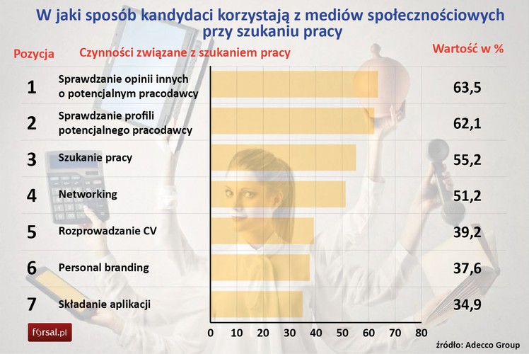Według raportu przygotowanego przez Glassdoor pracownicy coraz mocniej polegają na mediach społecznościowych przy szukaniu pracy. Ponad 79 proc badanych pracowników chętnie szuka pracy poprzez media społecznościowe.
<br>
Badania przeprowadzone przez Adecco wskazują, że wśród największych polskich firm (zatrudniających powyżej 250 pracowników) 10 proc. specjalistów od rekrutacji ma obowiązek korzystania z mediów społecznościowych, a 56 proc. jest do tego zachęcana, choć korzystanie z nich nie jest obligatoryjne. W mniejszych firmach jest to odpowiednio 11,1 proc i 22,2 proc. Skala wykorzystania social media jest większa w firmach zajmujących się rekrutacją i zasobami ludzkimi. W 11,3 proc. z nich wykorzystanie mediów społecznościowych jest obowiązkowe a w 54,7 proc. jest wysoce zalecane.