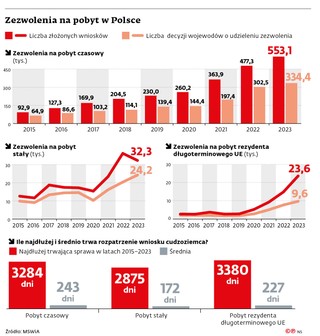 Zezwolenia na pobyt w Polsce