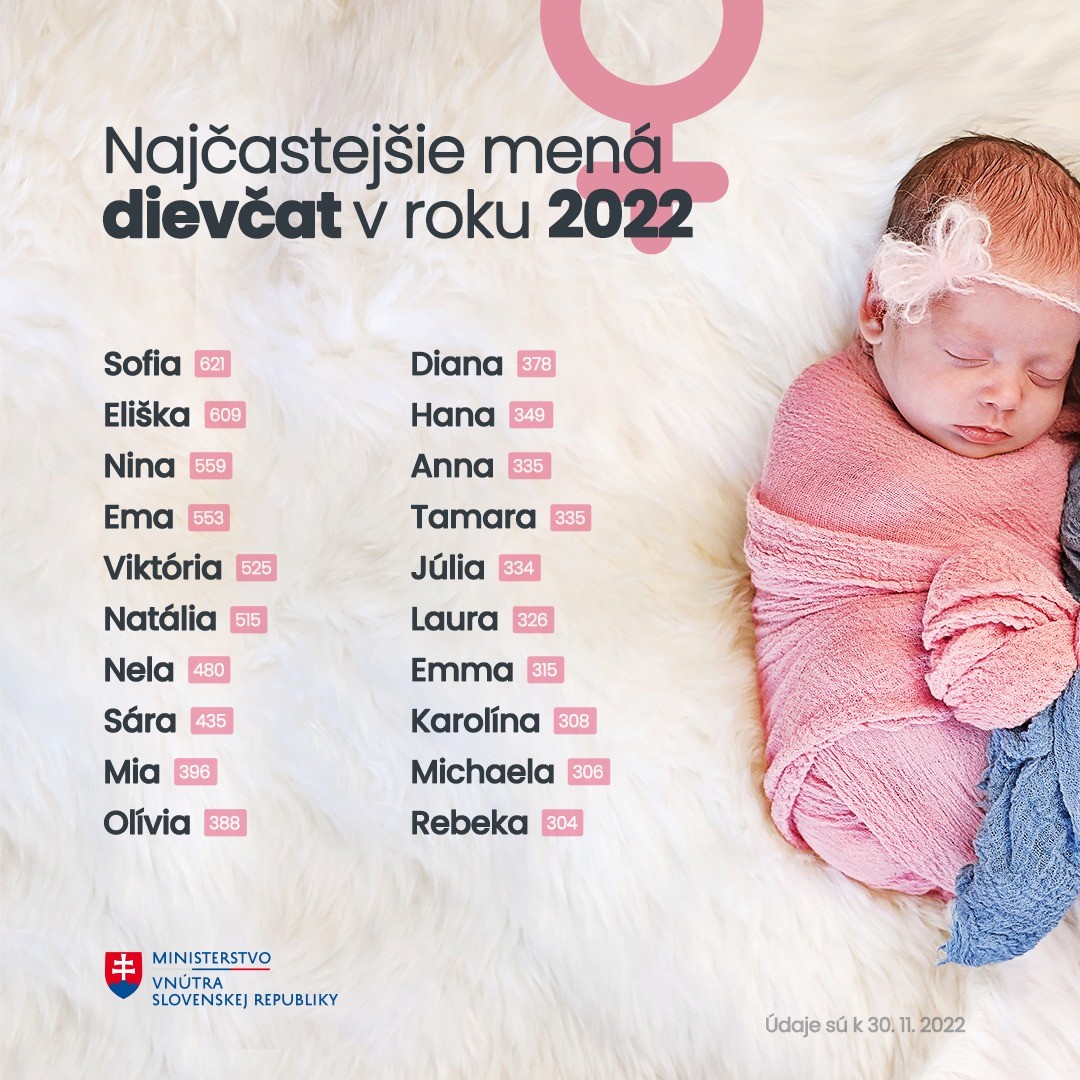 Najpopulárnejšími menami pre deti sú v roku 2022 Sofia a Jakub.