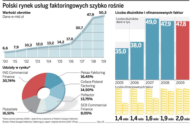 Polski rynek usług factoringowych szybko rośnie