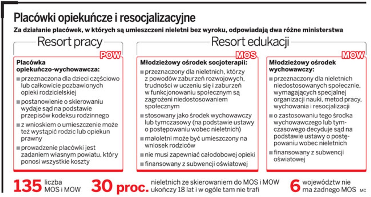 Placówki opiekuńcze i resocjalizacyjne