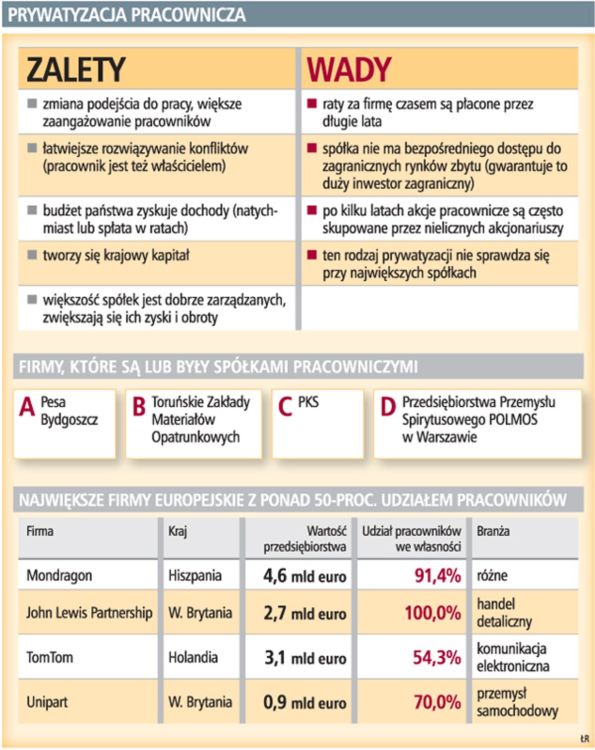 Prywatyzacja pracownicza