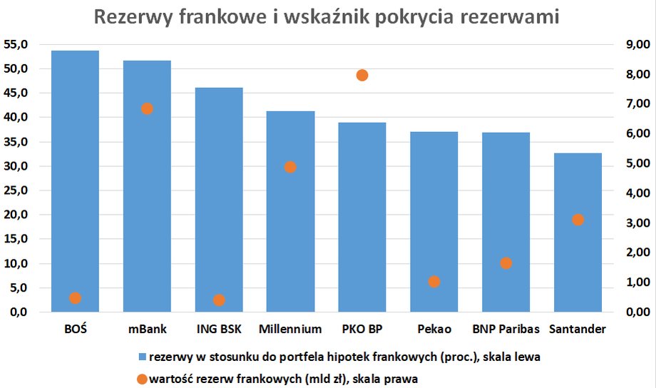 Obecnie najwyższy wskaźnik pokrycia rezerwami mają BOŚ i mBank, gdzie przekracza on 50 proc. Analitycy szacują, że konieczne może być dojście z tym wskaźnikiem do co najmniej 60 proc., a być może nawet ponad 70 proc. w zależności od tego, ilu klientów pójdzie do sądu. To jest główny czynnik niepewności, bo mało kto wierzy, że wyrok TSUE będzie korzystny dla branży.