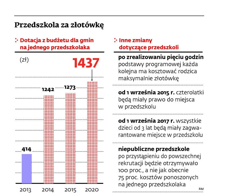 Przedszkola za złotówkę