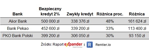 Dostępna kwota kredytu na singla z dochodem 5000 zł netto