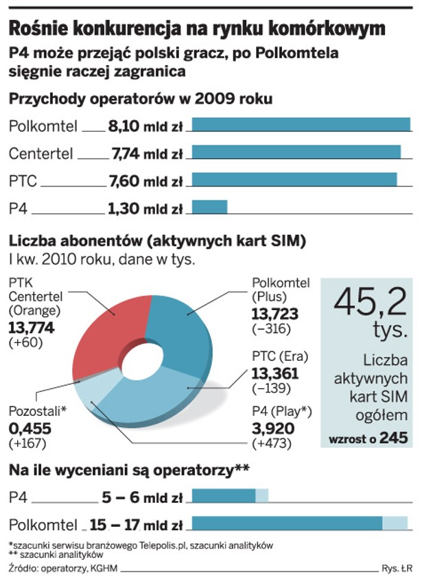 Rośnie konkurencja na rynku komórkowym