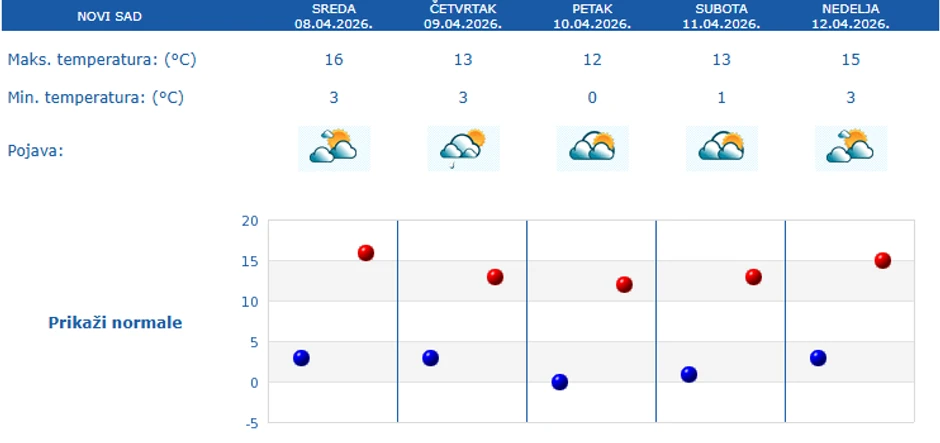 Petodnevna prognoza za Novi Sad