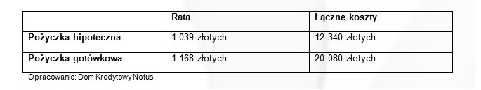 Pożyczka hipoteczna a pożyczka gotówkowa