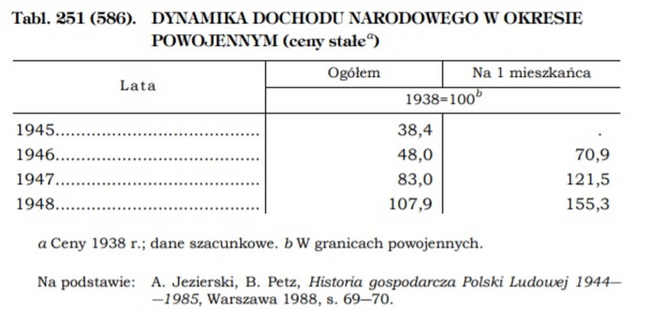 Fragment publikacji GUS na temat polskiej gospodarki w czasie drugiej wojny światowej
