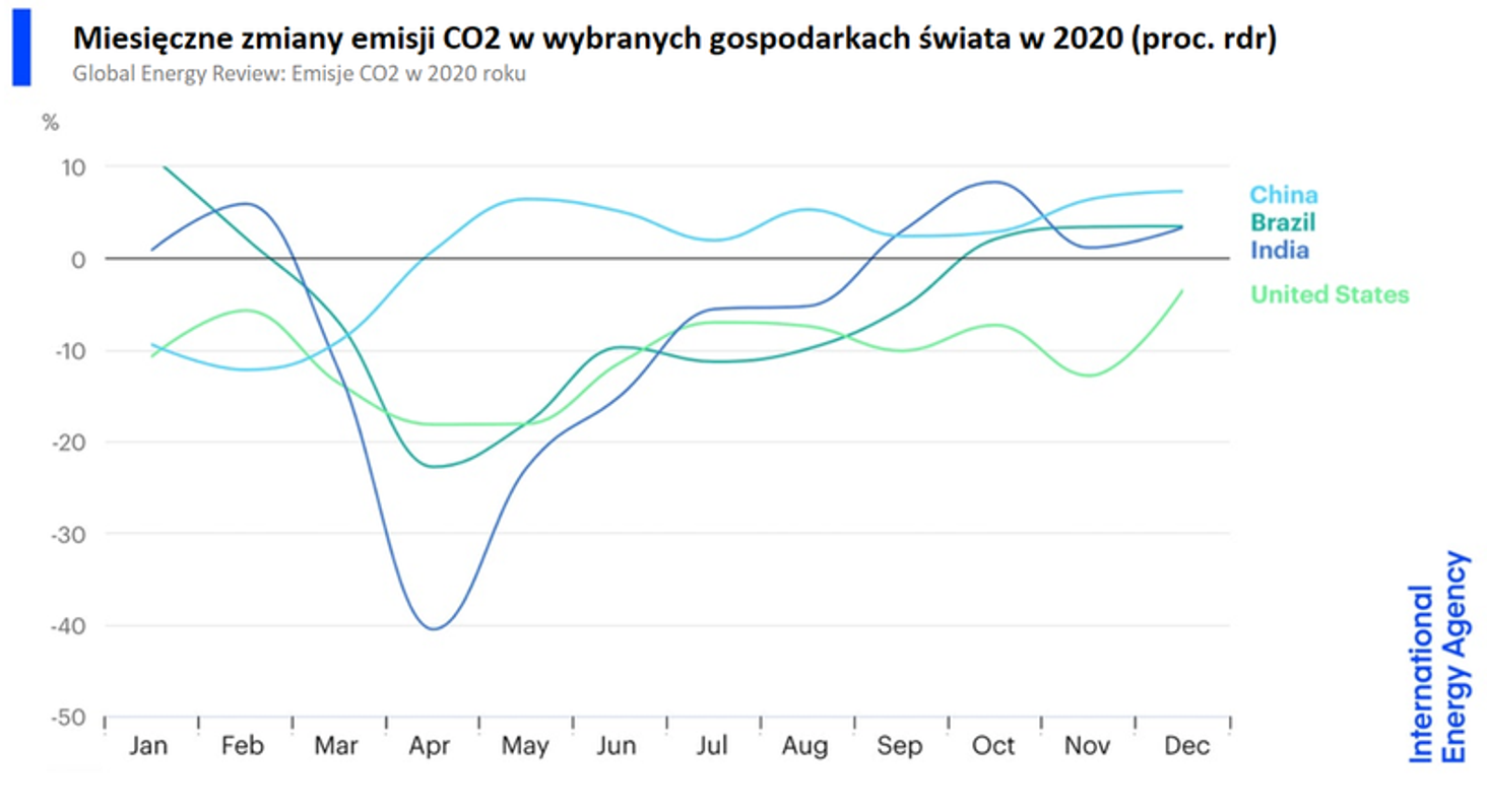 Chiny zwiększają emisję CO2. Ślad węglowy ich produktów się wydłuża